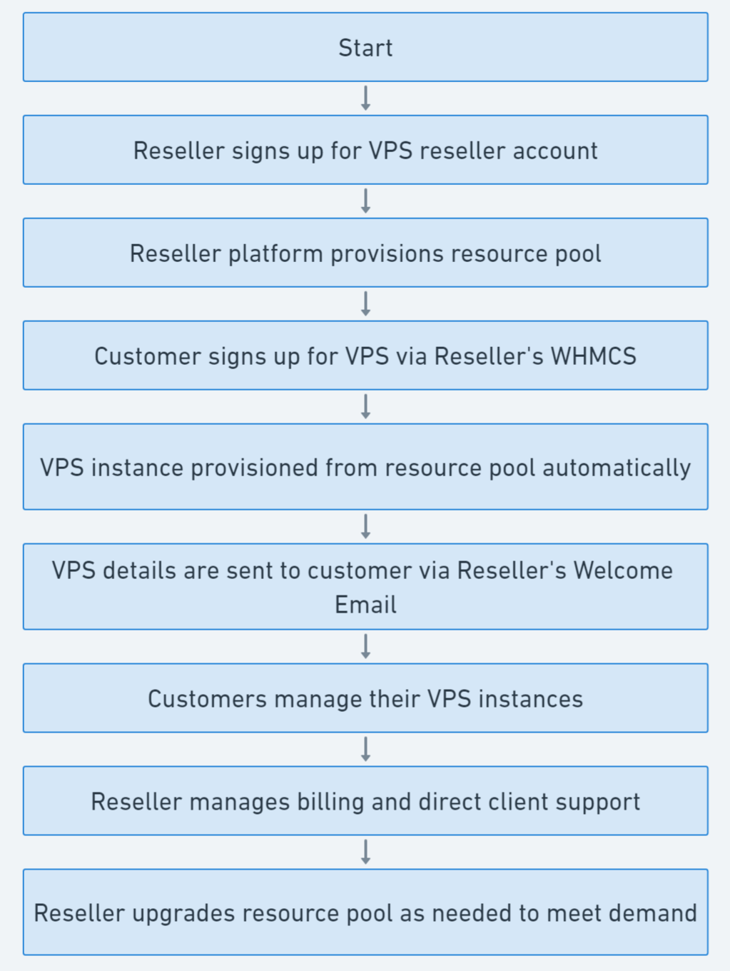 Vps reselling workflow