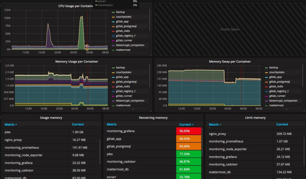 Top 10 Best Grafana Dashboards For Service Monitoring-Docker And System Monitoring Top 10 best grafana dashboards for service monitoring-docker and system monitoring
