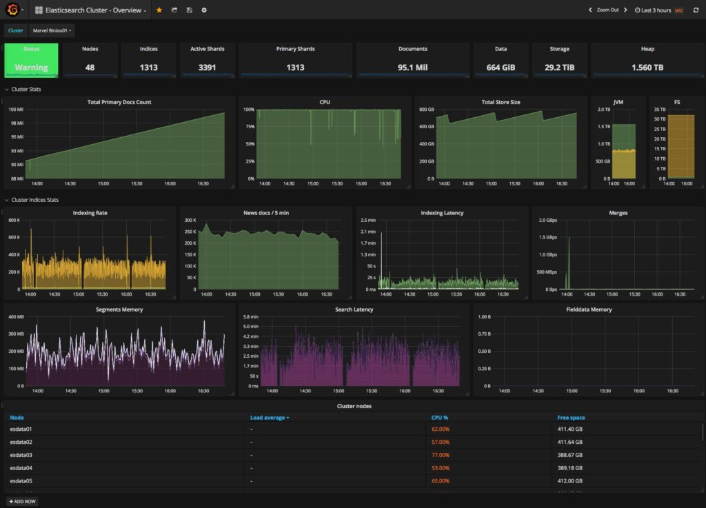 Top 10 Best Grafana Dashboards For Service Monitoring-Elasticsearch Cluster Top 10 best grafana dashboards for service monitoring-elasticsearch cluster