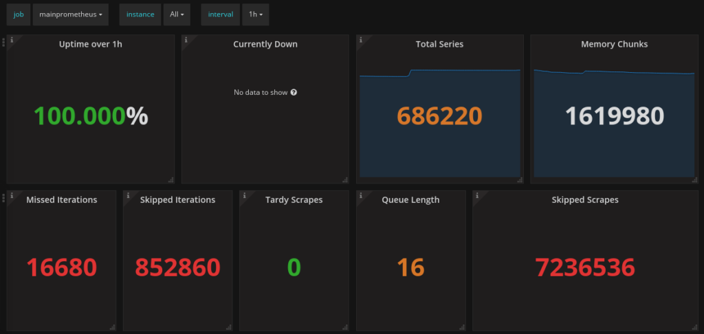 Top 10 Best Grafana Dashboards For Service Monitoring-Prometheus 2.0 Overview Dashboard Top 10 best grafana dashboards for service monitoring-prometheus 2. 0 overview dashboard