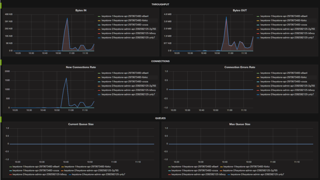 Top 10 Best Grafana Dashboards For Service Monitoring-Haproxy Servers Top 10 best grafana dashboards for service monitoring-haproxy servers
