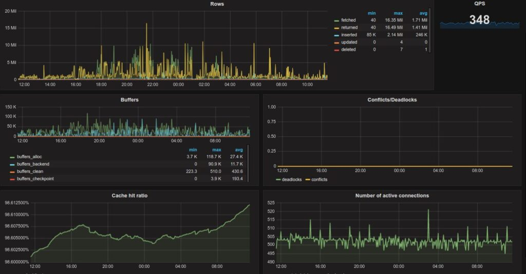 Top 10 Best Grafana Dashboards For Service Monitoring-Postgresql Top 10 best grafana dashboards for service monitoring-postgresql