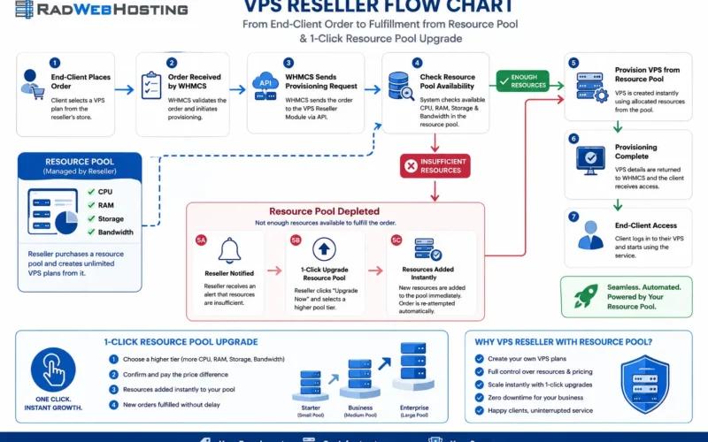 Vps reseller flow chart